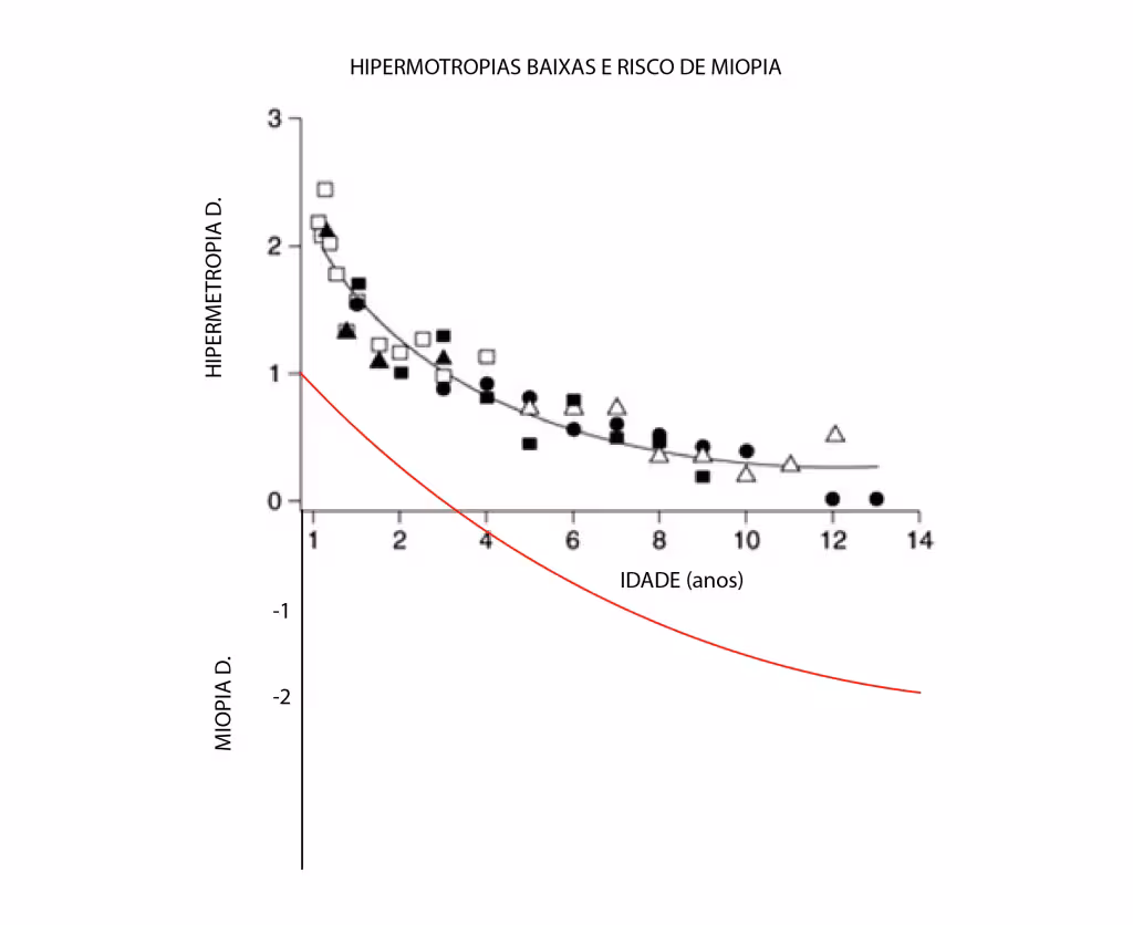 Os bebés são hipermétropes